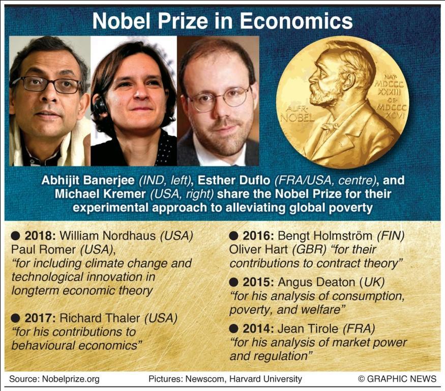 Nobel Kinh tế 2019 vinh danh 3 nhà khoa học kinh tế thế giới về giảm nghèo toàn cầu